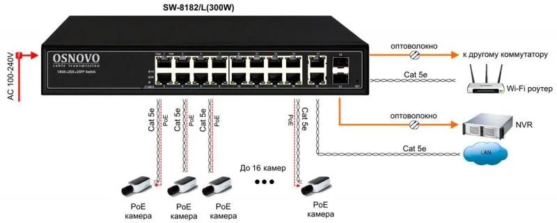 Коммутатор Osnovo SW-8182/L(300W) (L2+) 20x1Гбит/с 2SFP 16PoE 300W управляемый